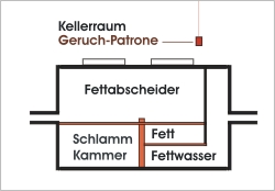 Fettabscheider Geruchsvernichtung